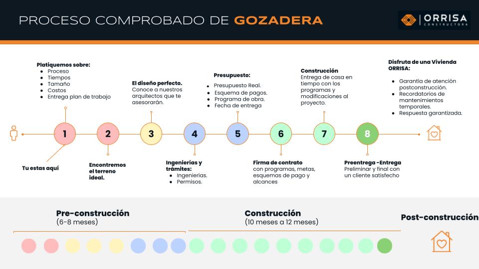Pasos para construir tu casa en Mérida